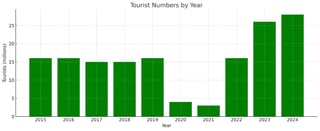 Image Depicting Saudi Arabia Tourism Stats 