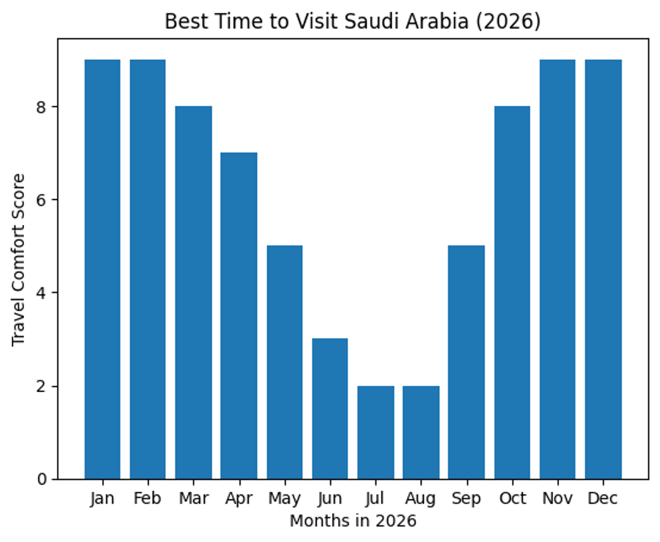 Best Time To Visit Saudi Arabia