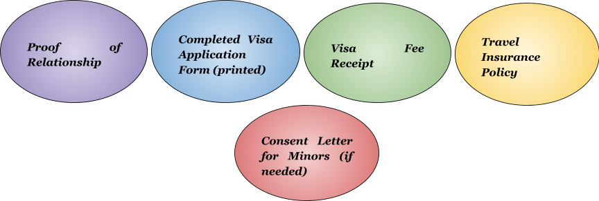 Checklist Of All The Essential Documents